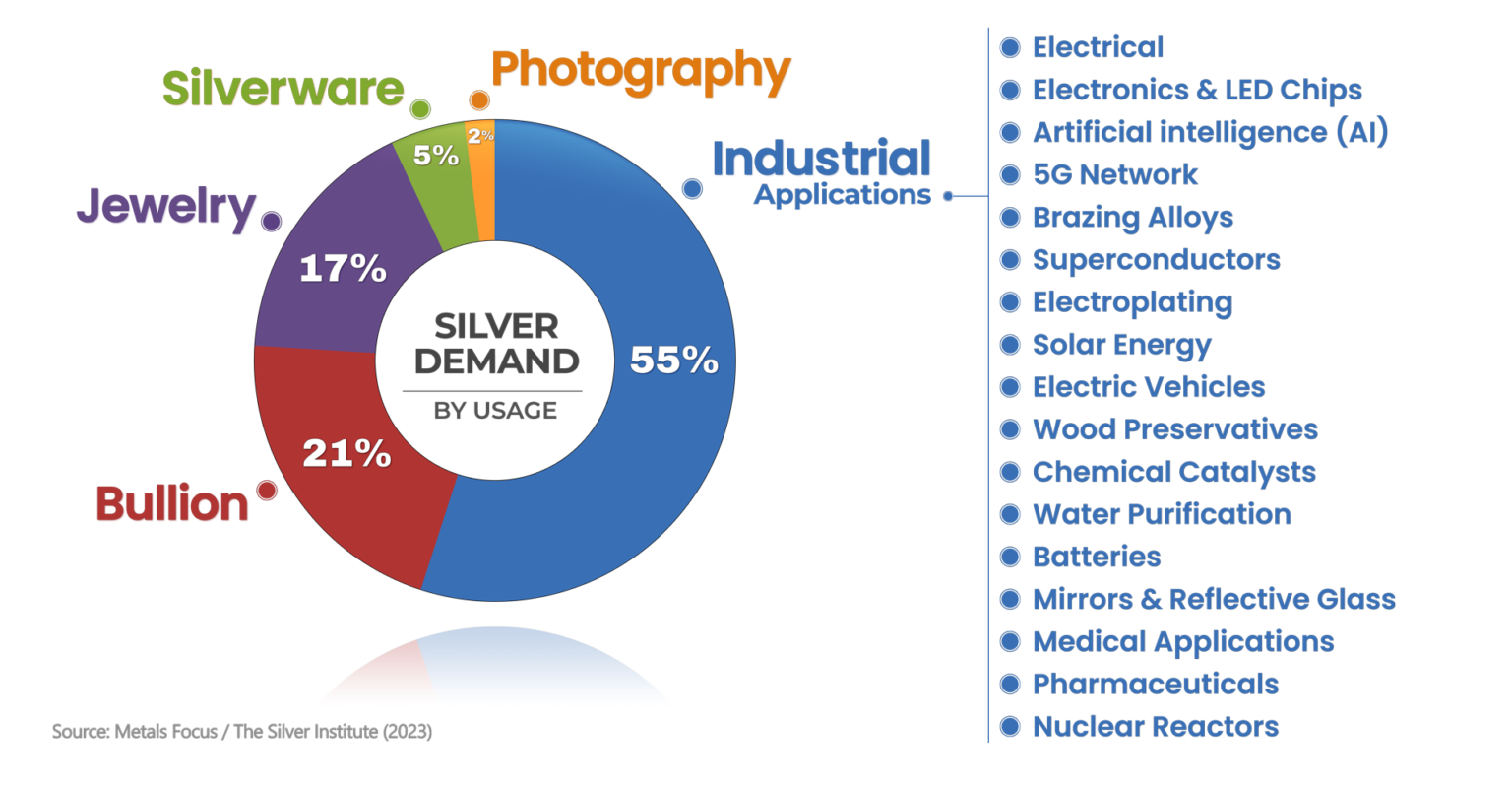 Global Silver Demand by Usage 2023