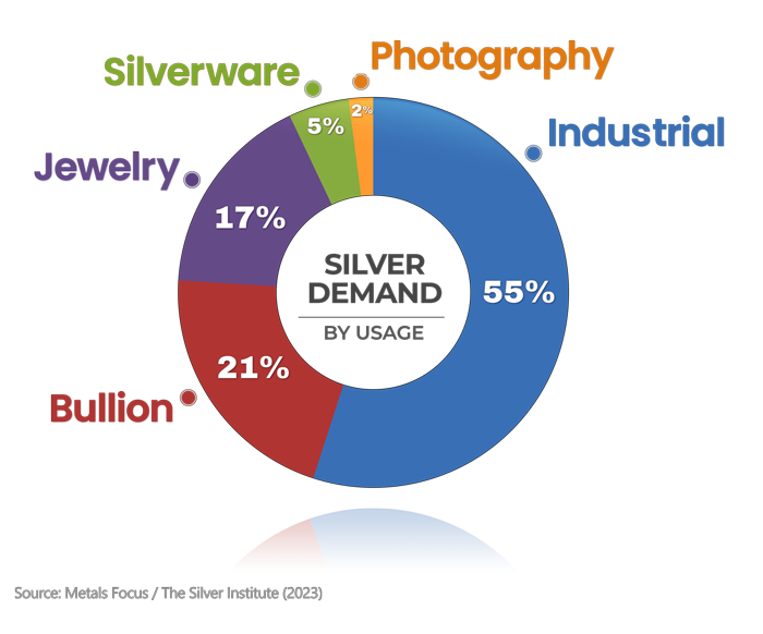 lobal Silver Demand by Usage 2023